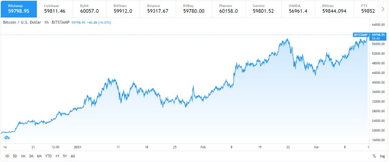 1 bitcoin เท่ากับกี่บาท 2564