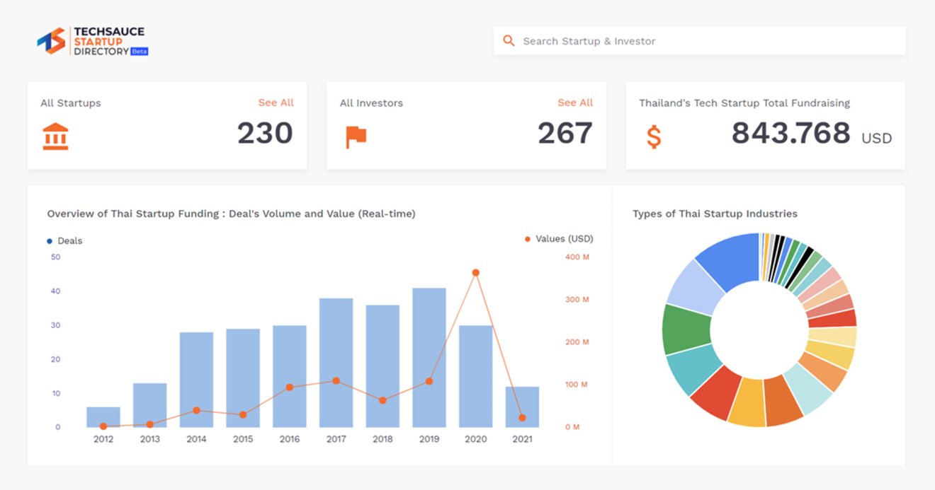 Techsauce เปิดตัว 3 บริการใหม่ช่วยเหลือนักลงทุนและสตาร์ตอัปในประเทศไทย