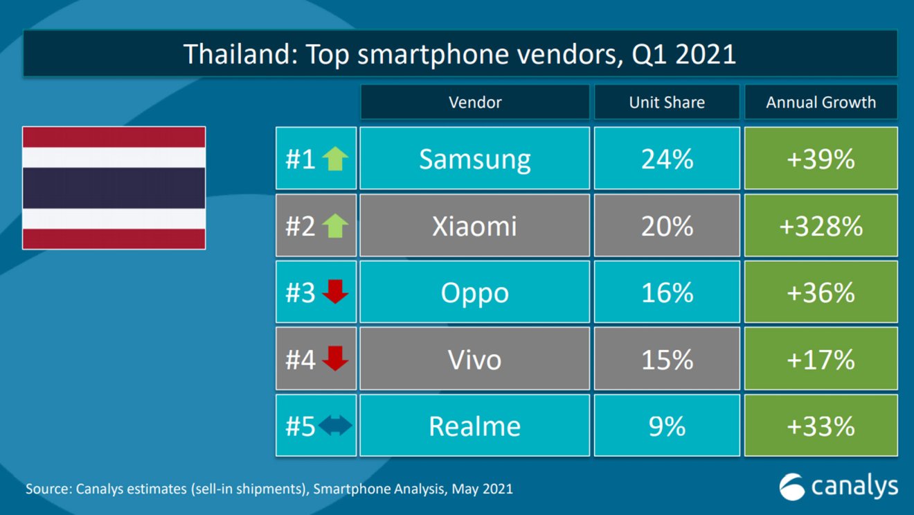 XIAOMI สร้างยอดขายไตรมาสแรกโต 328% จากปีก่อน ก้าวขึ้นเป็นอันดับ 2 ของตลาดสมาร์ตโฟนในไทย