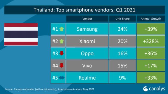 XIAOMI สร้างยอดขายไตรมาสแรกโต 328% จากปีก่อน ก้าวขึ้นเป็นอันดับ 2 ของตลาดสมาร์ตโฟนในไทย