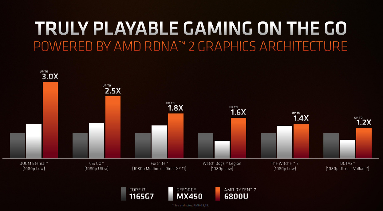 เปิดตัว AMD Ryzen 6000 Series