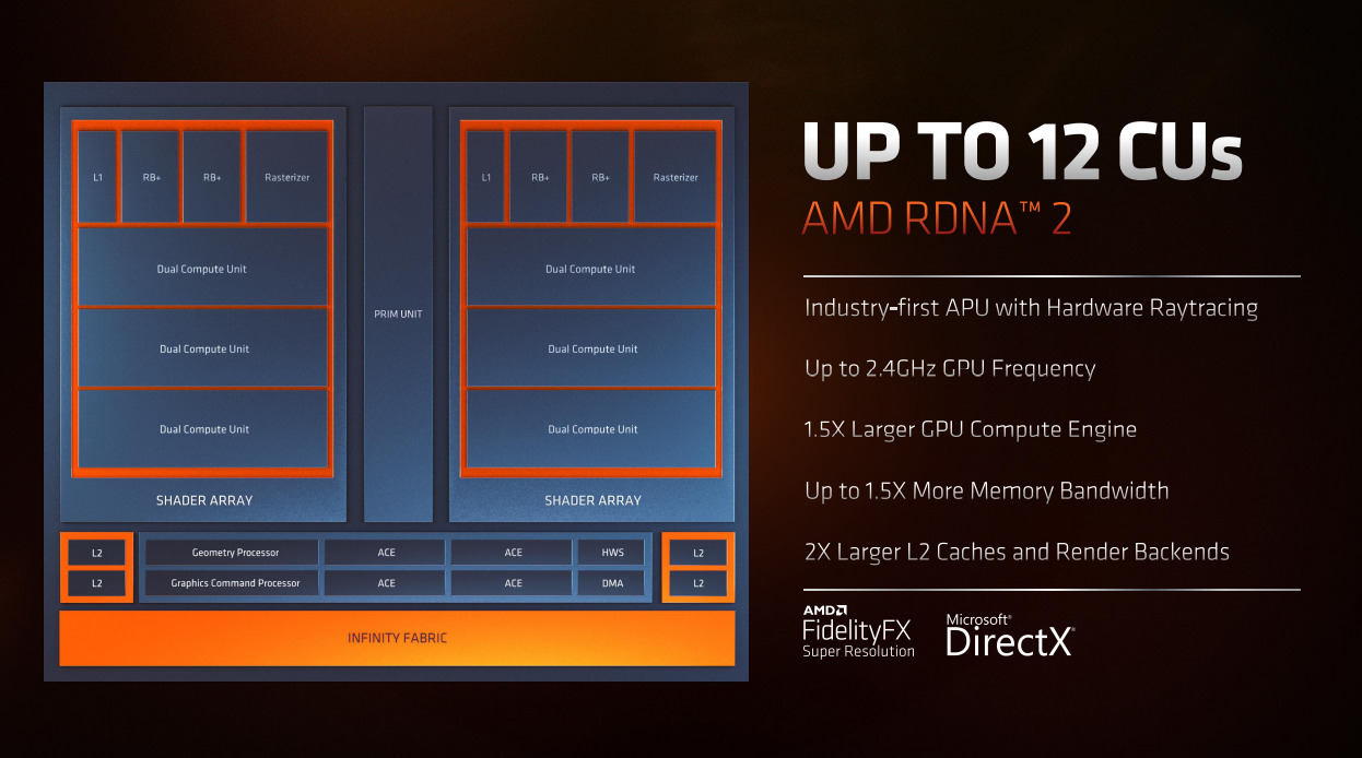 เปิดตัว AMD Ryzen 6000 Series