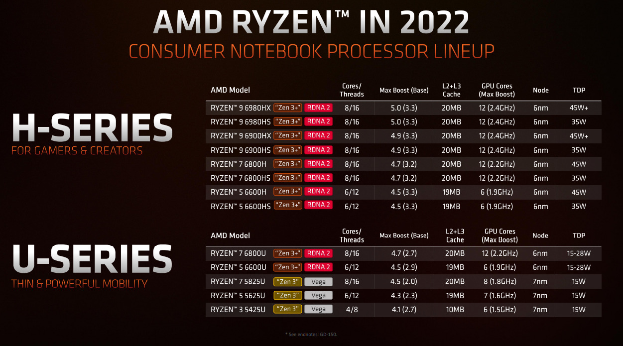 เปิดตัว AMD Ryzen 6000 Series