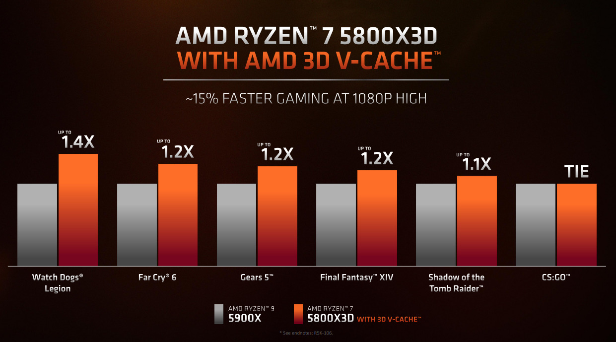 เปิดตัว AMD Ryzen 7 5800X3D 