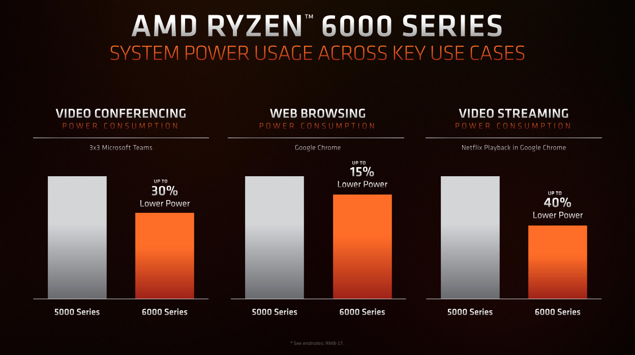 เปิดตัว AMD Ryzen 6000 Series