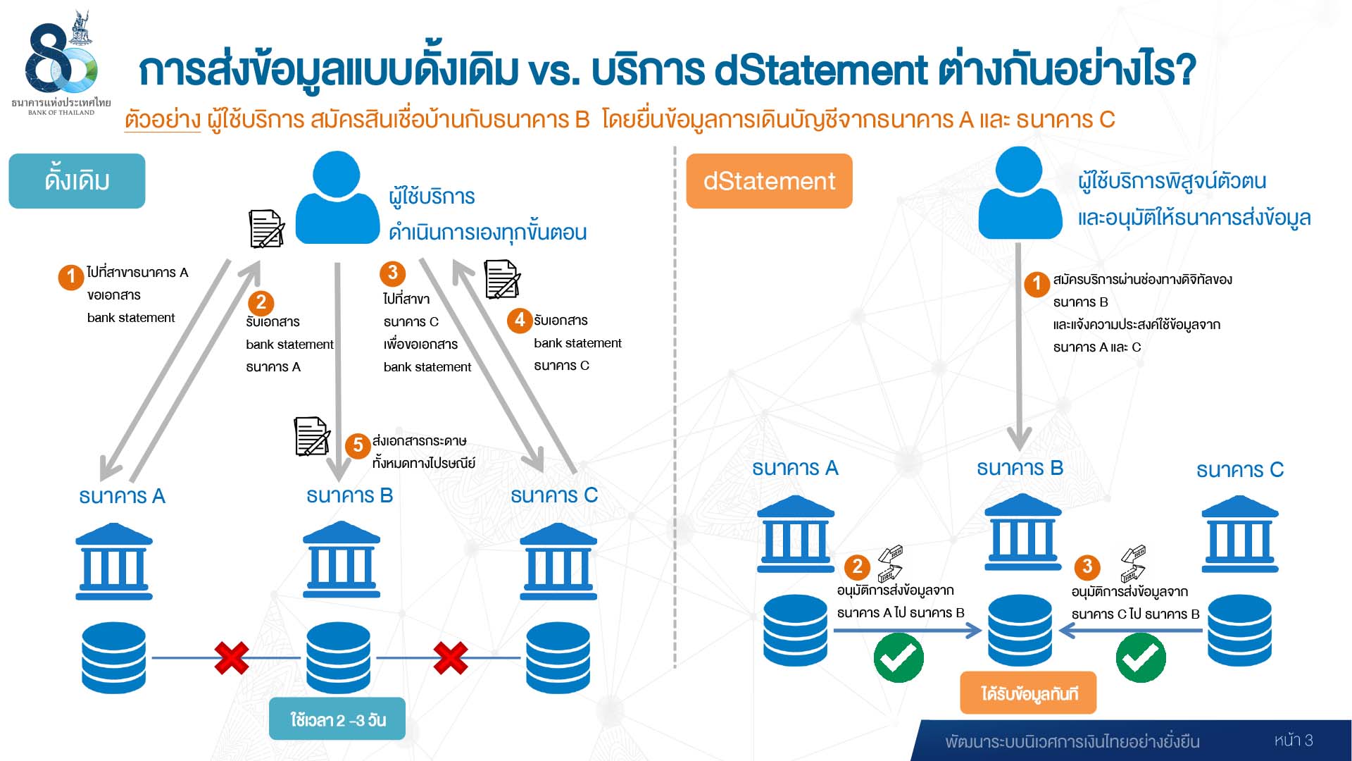 เปรียบเทียบบริการ dStatement