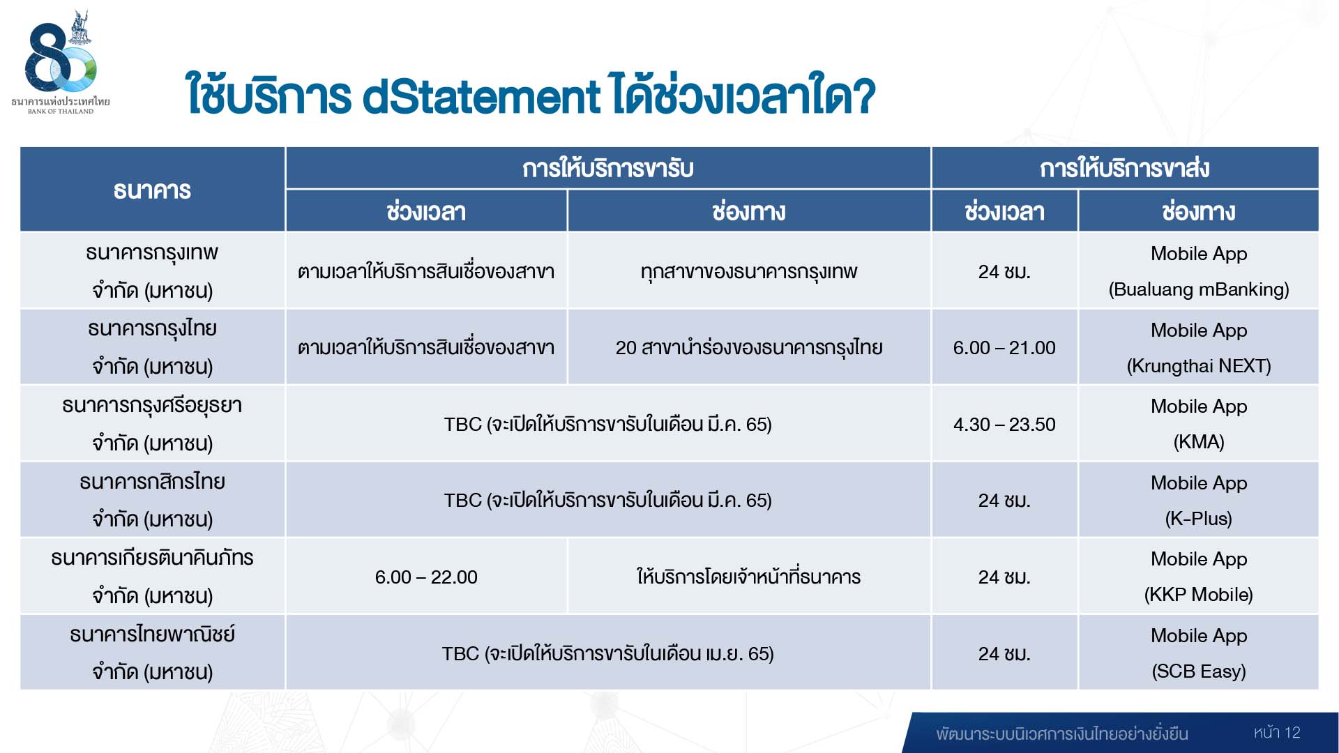 เวลาทำการ dStatement