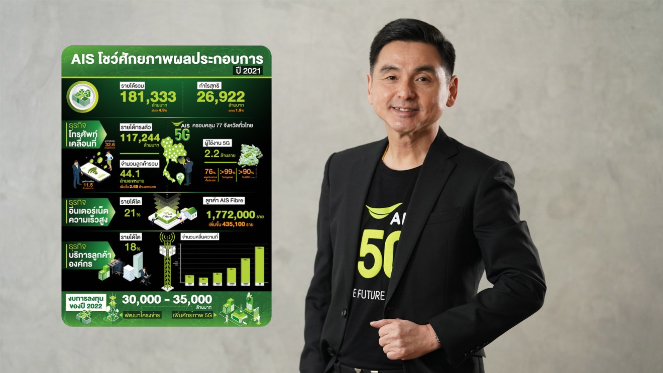 AIS โชว์ศักยภาพผลประกอบการปี 2564 รายได้รวม 181,333 ล้านบาท เติบโต 4.9%