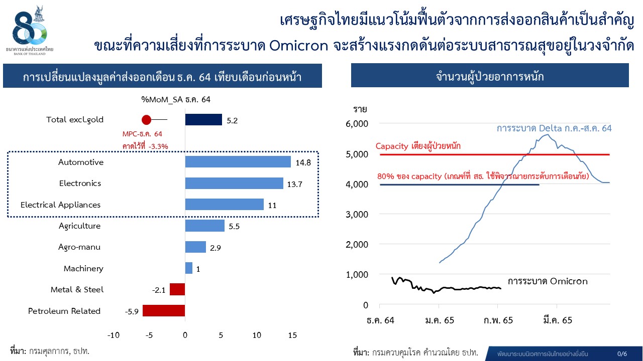 แนวโน้มเศรษฐกิจไทย