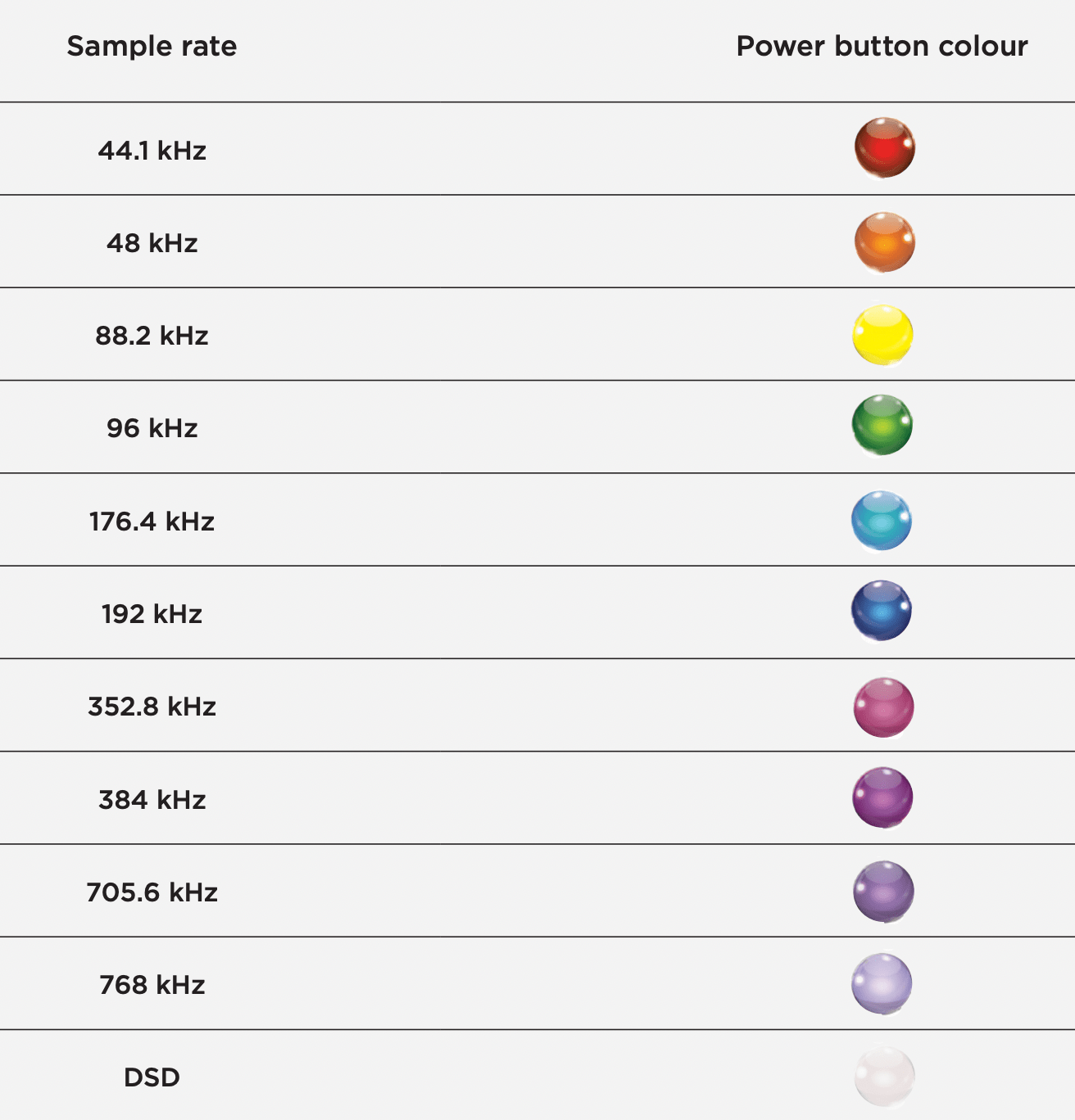 ความหมายของสีไฟที่ปุ่ม Power ที่แสดงระหว่างเล่นเพลง เพื่อแสดง Sampling Rate