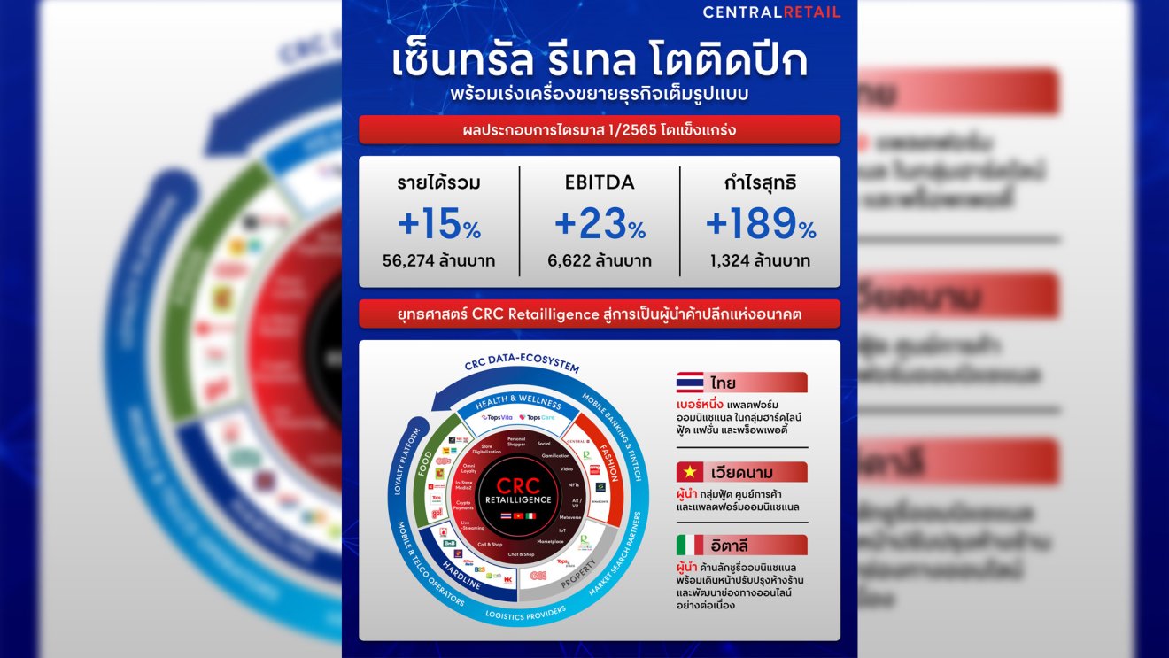 เซ็นทรัล รีเทล ท็อปฟอร์มต่อเนื่อง หลัง Q1 กวาดรายได้ 56,274 ล้านบาท