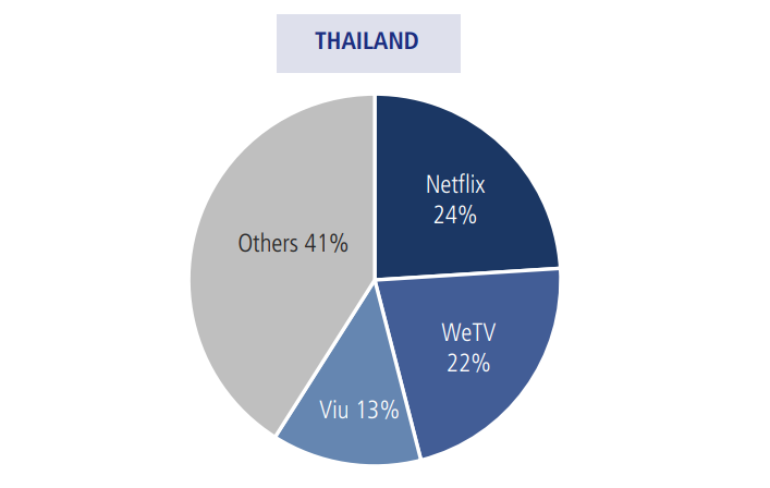 ซีรีส์ไทย' ตีตลาดธุรกิจวิดีโอสตรีมมิง ด้าน Wetv จี้ตาม Netflix ติดในตลาดไทย  - #Beartai