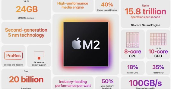 เปิดตัวชิป Apple M2 ชิป Silicon รุ่นล่าสุด กราฟิกแรงกว่า M1 ถึง 35%!