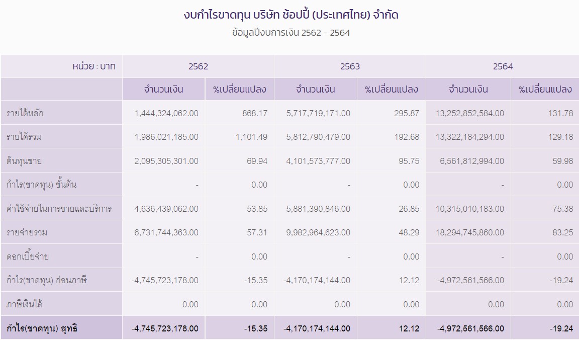 ปลดฟ้าผ่า! Shopee เลิกจ้างพนักงาน ShopeePay และ Shopee Food ในไทยกว่า 50%