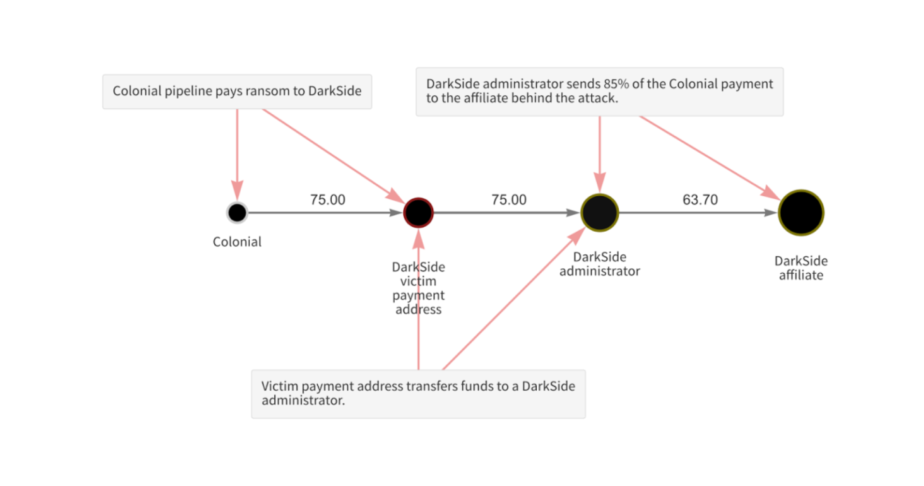 ตีแผ่วิธีแกะรอย Bitcoin ของเอกชนที่ร่วมมือกับ FBI ต่อกรกับแฮกเกอร์ที่โจมตี Colonial Pipeline