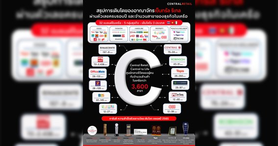 สรุปการเติบโตของอาณาจักรเซ็นทรัล รีเทล ผ่านตัวเลขครบรอบปี และจำนวนสาขาของธุรกิจในเครือ