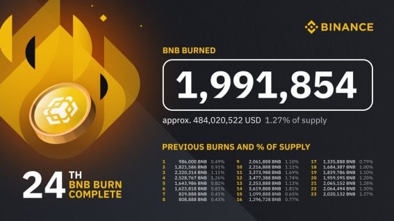 Binance เผาเหรียญ BNB ในไตรมาสที่ 24 จำนวน 1,991,854 โทเค็น