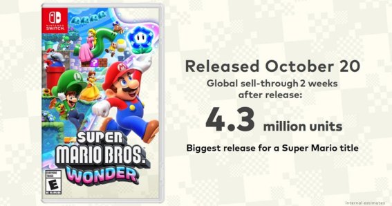 มาแรงเกม ‘Super Mario Bros. Wonder’ ขายได้ 4.3 ล้านชุดภายใน 2 สัปดาห์