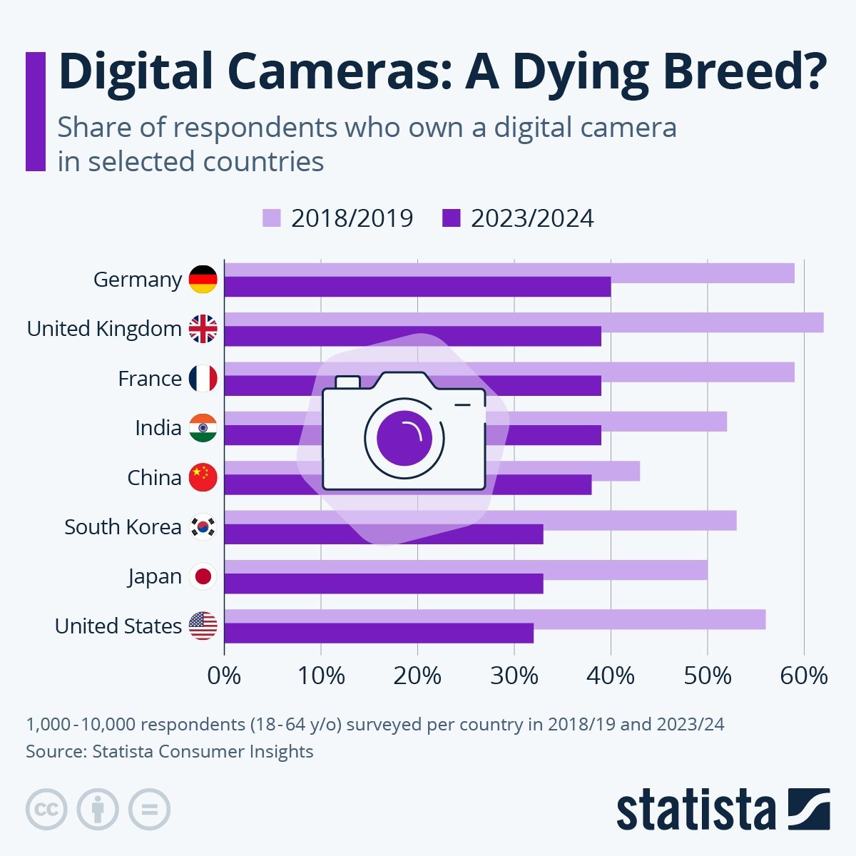 Statista