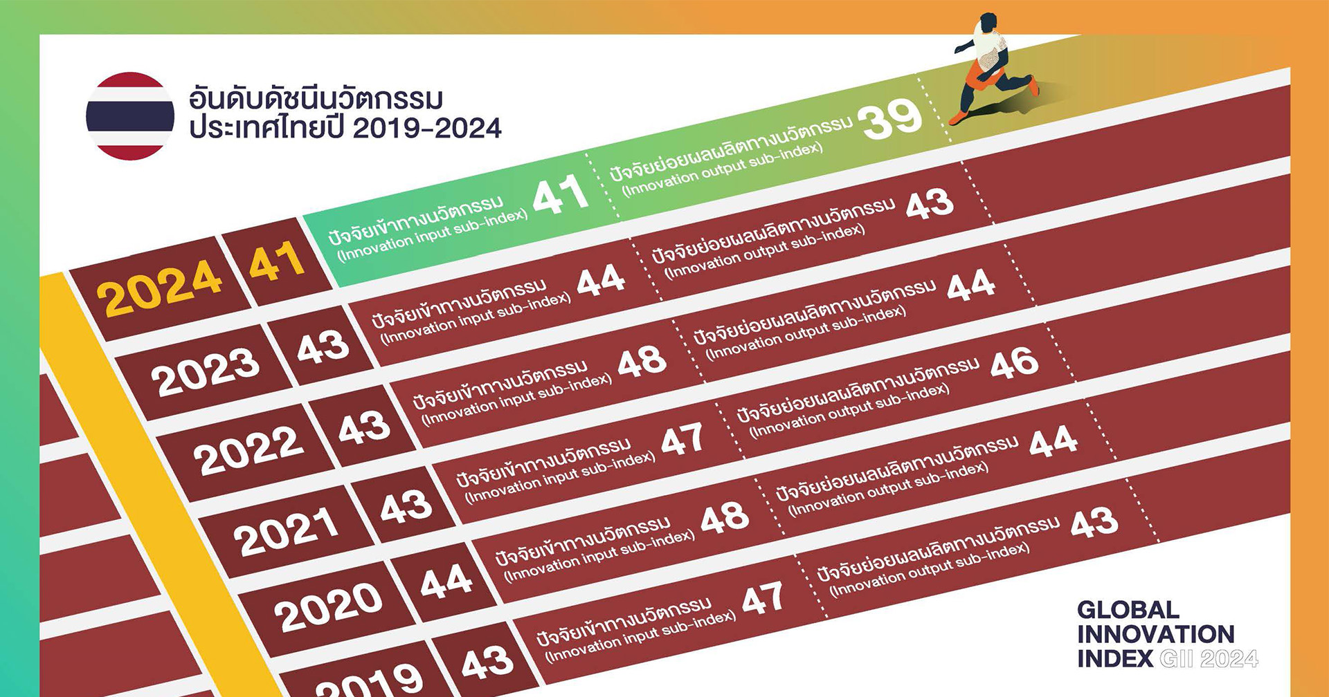 กระทรวง อว. เผยผลดัชนีนวัตกรรมโลก 2567: ไทยขยับขึ้นอันดับ 41 ภายใต้ธีม “ปลดล็อกศักยภาพผู้ประกอบการเพื่อสังคม”