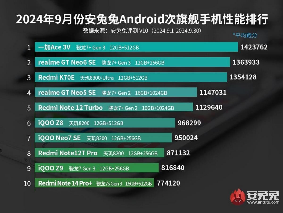 AnTuTu Sep 2024 Midrange