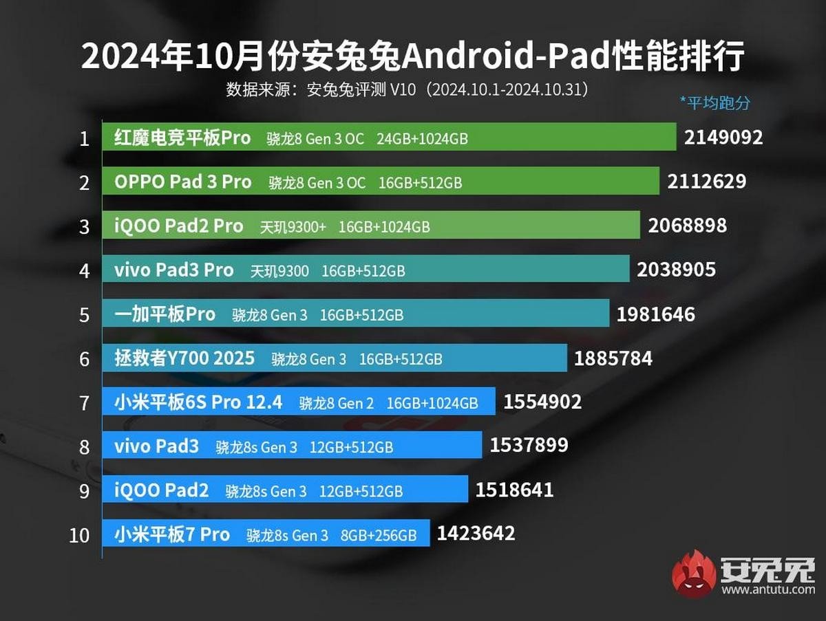 android tablet antutu