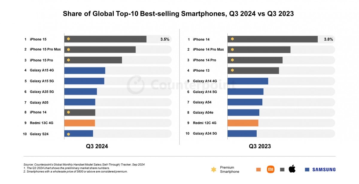 Counterpoint iPhone 15 Q3 2024