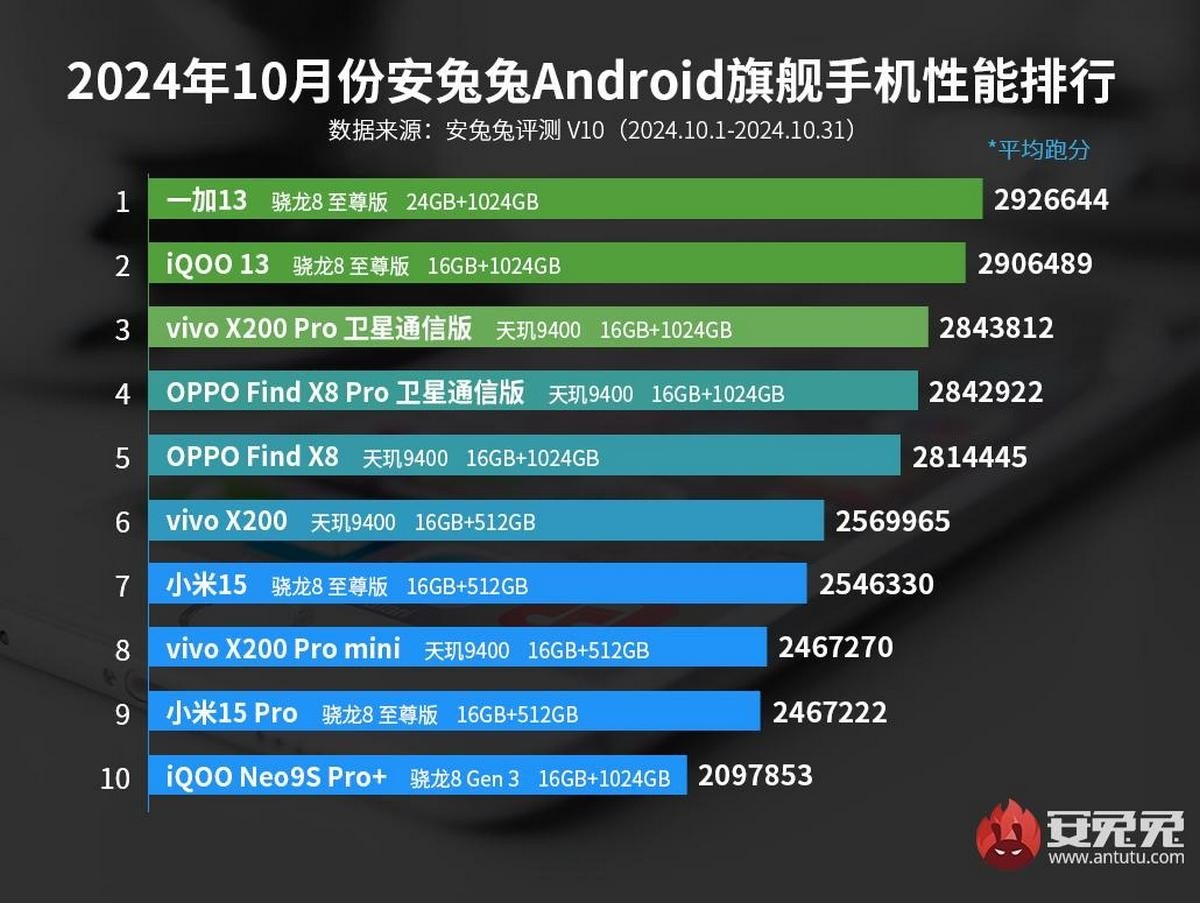 flagship android phone antutu