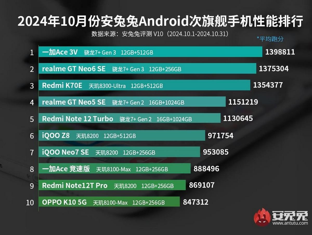 middle android phone antutu