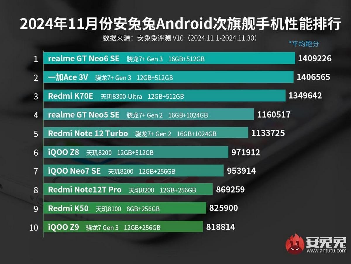 AnTuTu November Midrange