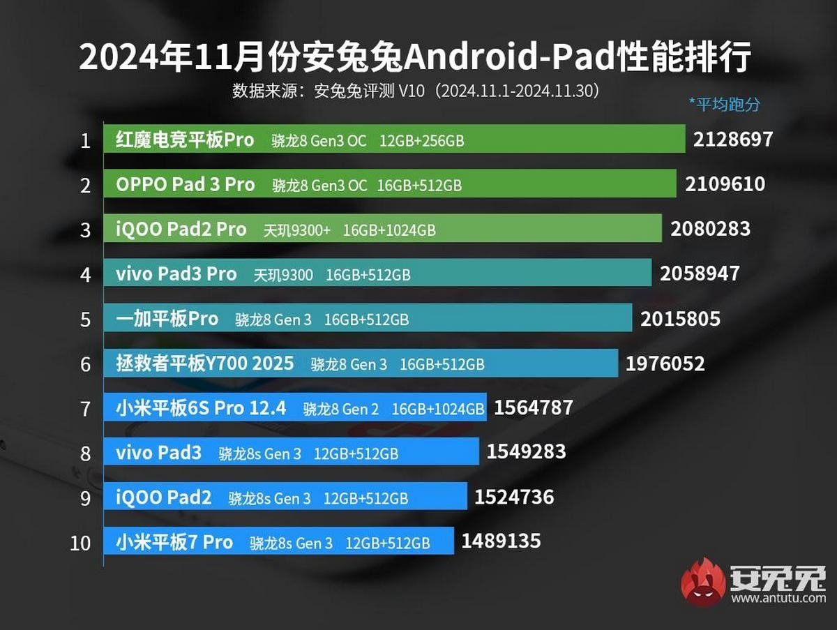 AnTuTu November Tablet