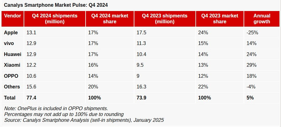 Canalys Report Q4 2024