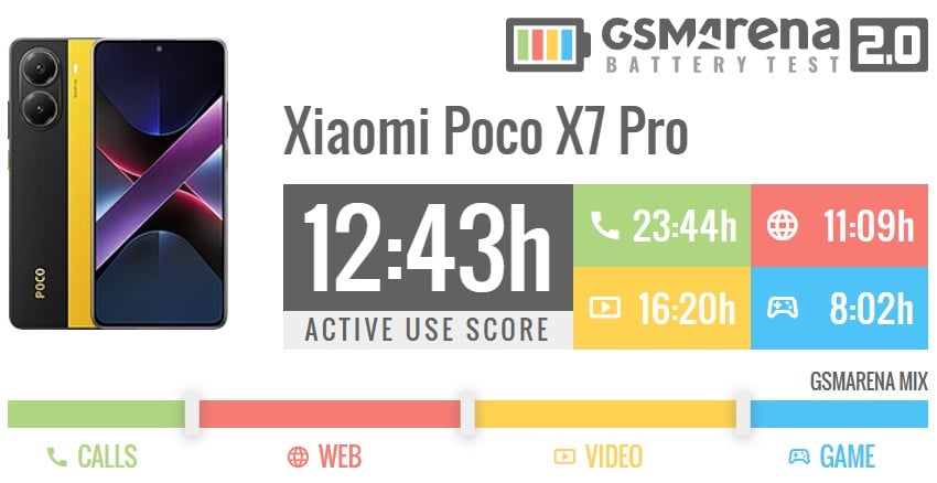 GSMArena Poco X7 Pro Battery Test