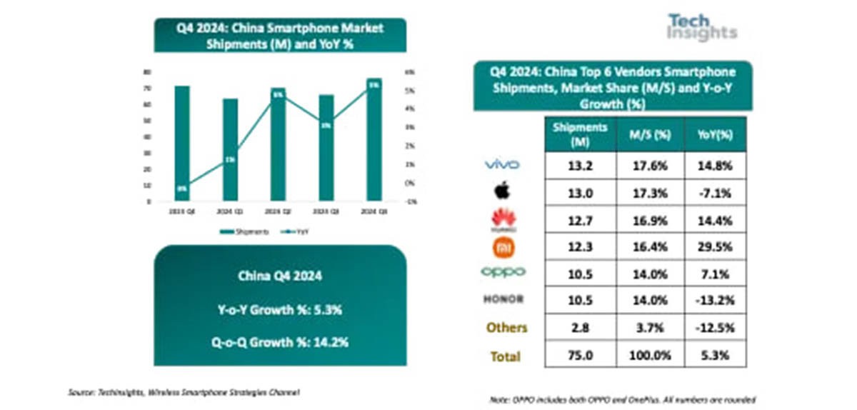 Chinese Smartphone Market