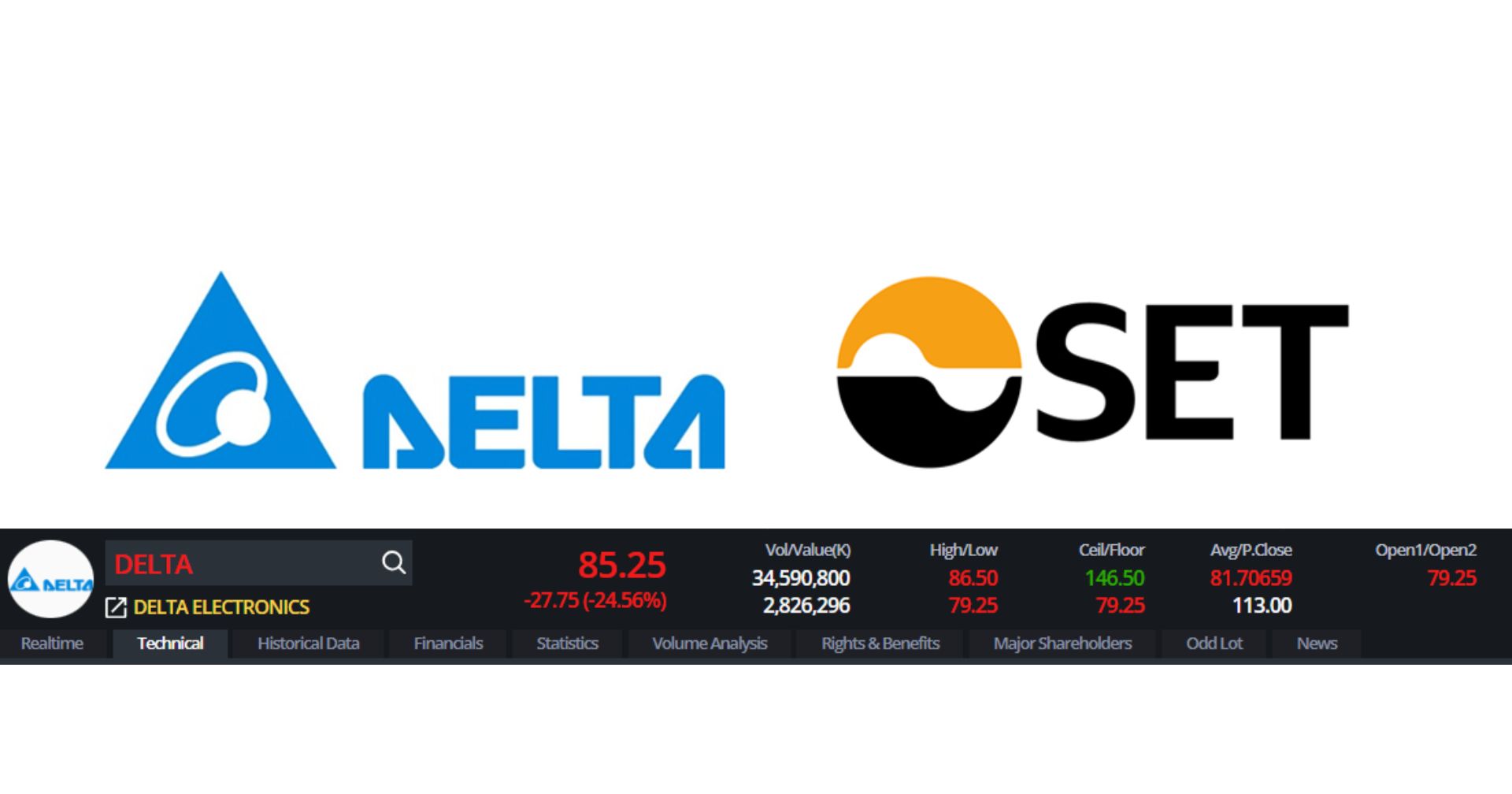 เปิดตลาด DELTA ร่วง -30% เหตุกำไรต่ำคาด โดนค่าลิขสิทธิ์จากบริษัทแม่อ่วม